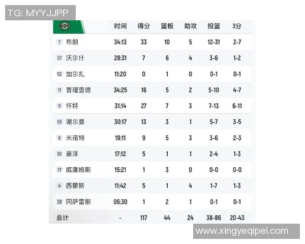 坎宁安32分赛后称热爱掌控球权,活塞胜凯尔特人